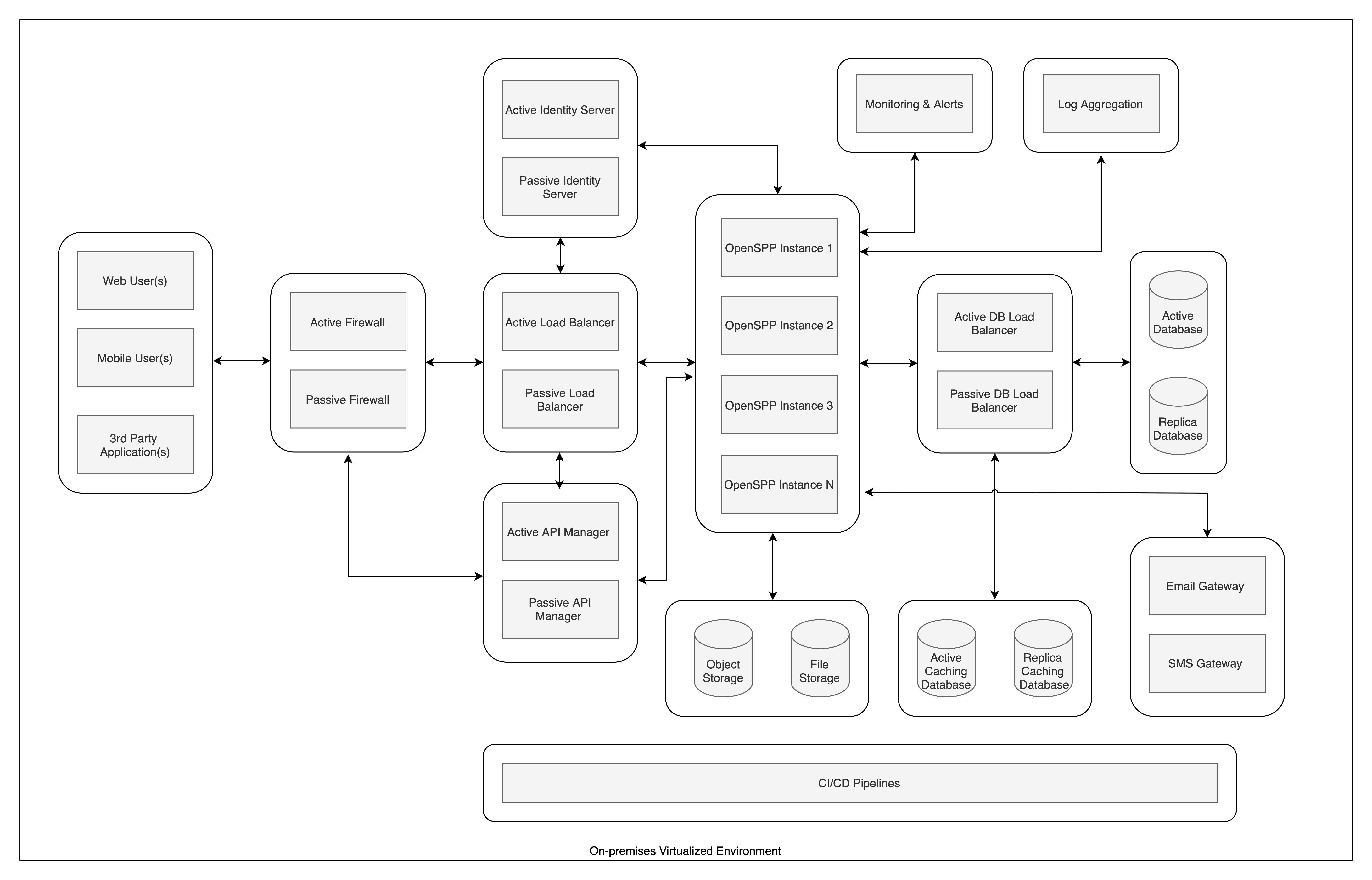 On-premises deployment architecture diagram showing firewall, load balancer, identity server, API manager, application servers, database components, storage, and communication gateways