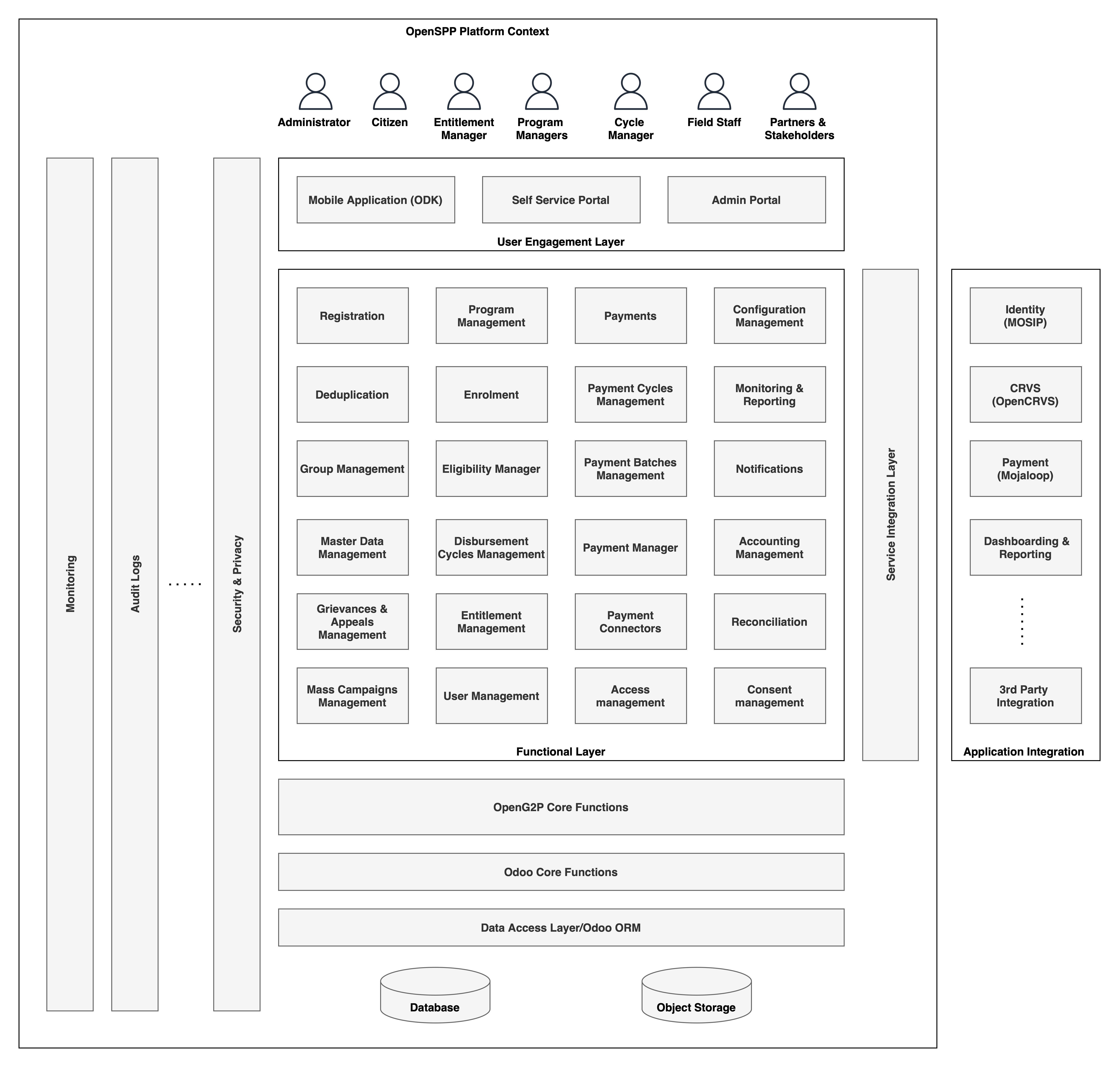 High-level functional reference architecture diagram showing data layer, Odoo core, Open G2P core, functional layer, user engagement layer, stakeholders layer, and integration layer