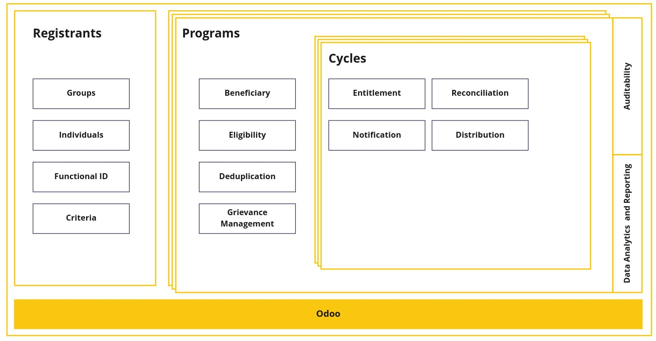 Modular architecture diagram showing core OpenSPP managers: Eligibility Manager, Entitlement Manager, Deduplication Manager, Notification Manager, Program Manager, and Cycle Manager