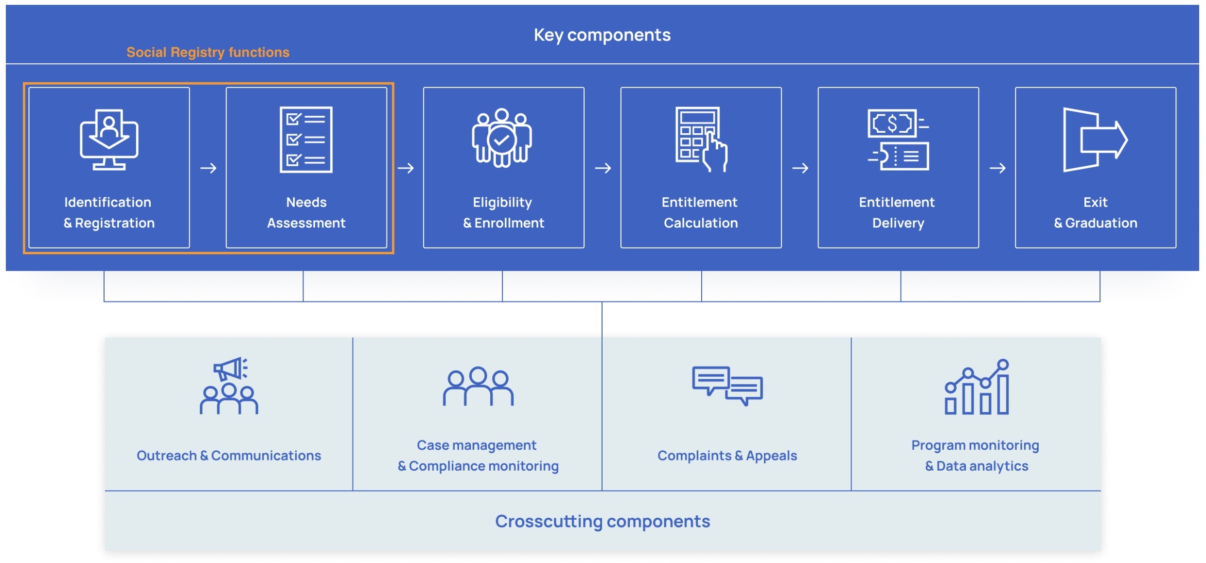 Diagram showing the social protection delivery chain with phases for identification and registration, needs assessment, enrollment and eligibility determination, provision of benefits and services, compliance and exit highlighting the role of social registry
